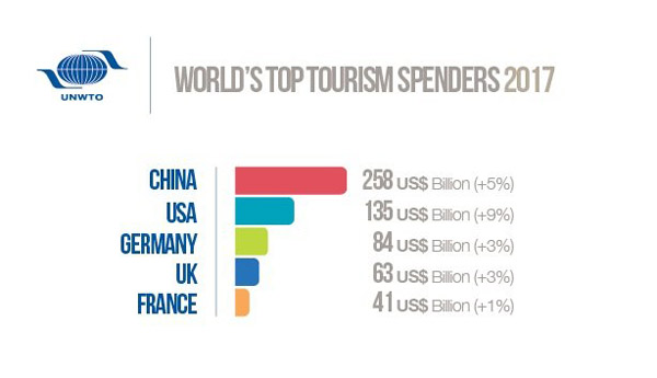 آمار و ارقامی از گردشگری جهان در سال۲۰۱۷ +عکس